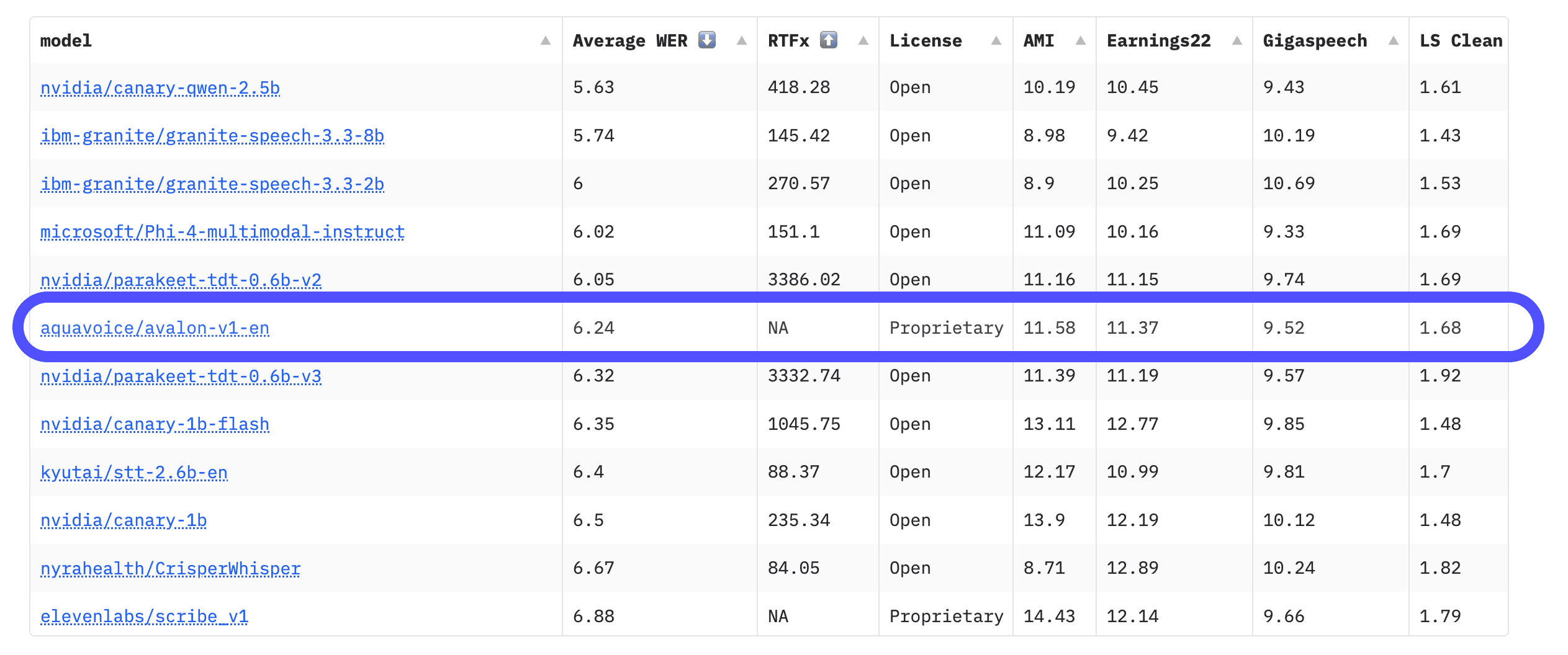 OpenASR leaderboard highlighting Avalon as the top proprietary model