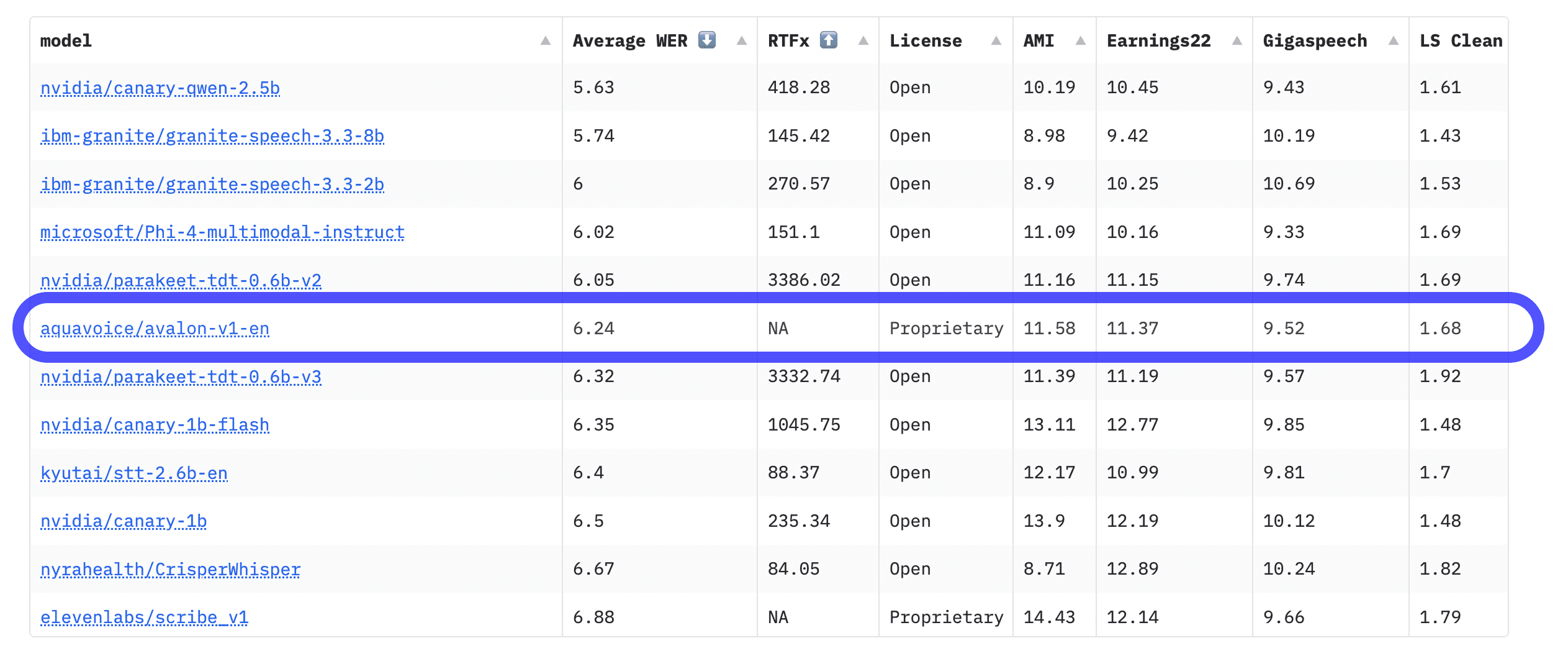 Shows ASR leaderboard with a blue ring around aquavoice/avalon-v1-en with a WER of 6.24%.